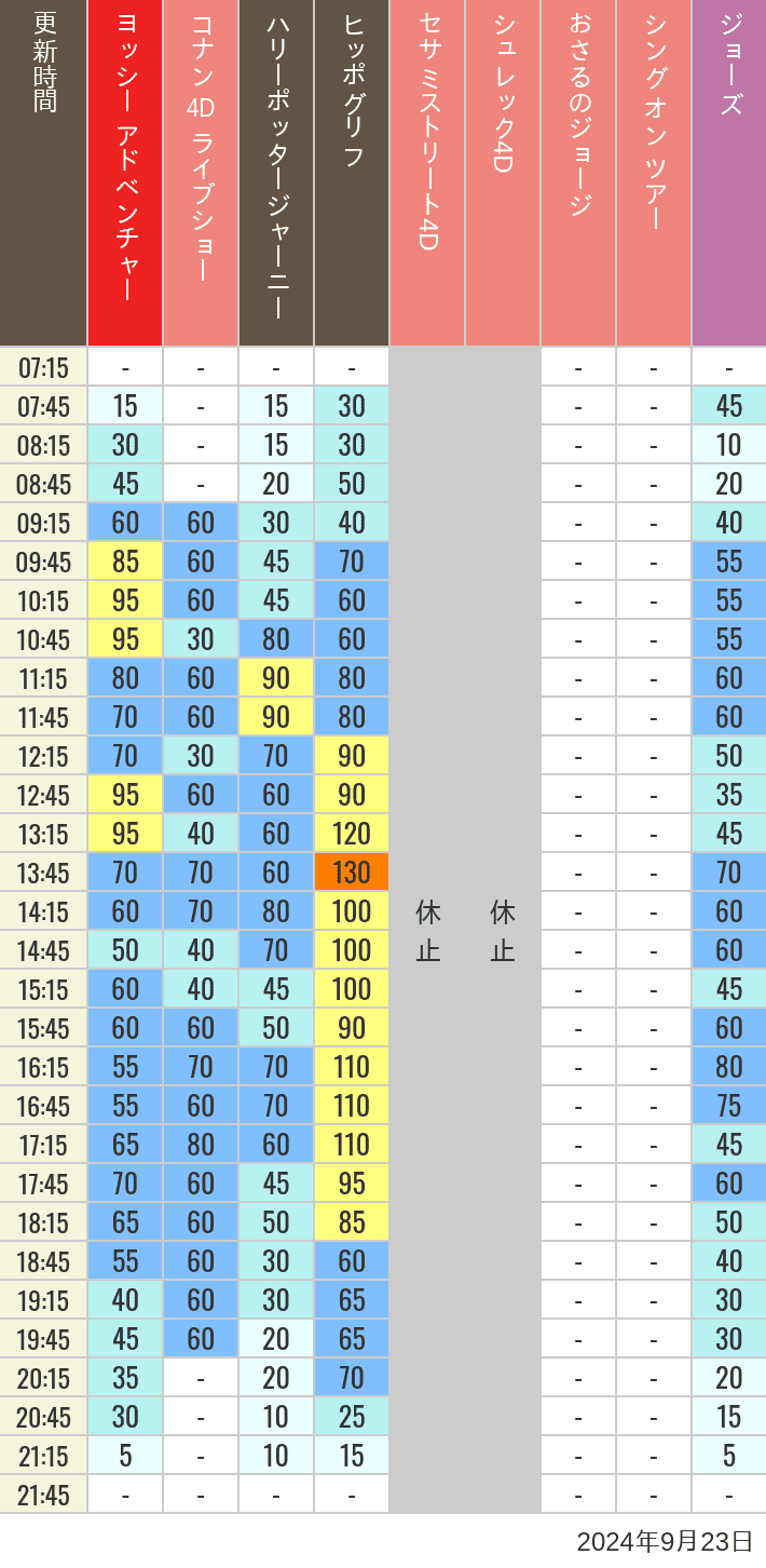 Table of wait times for Hippogriff, Sesame Street 4D, Shreks 4D,  Curious George, SING ON TOUR and JAWS on September 23, 2024, recorded by time from 7:00 am to 9:00 pm.