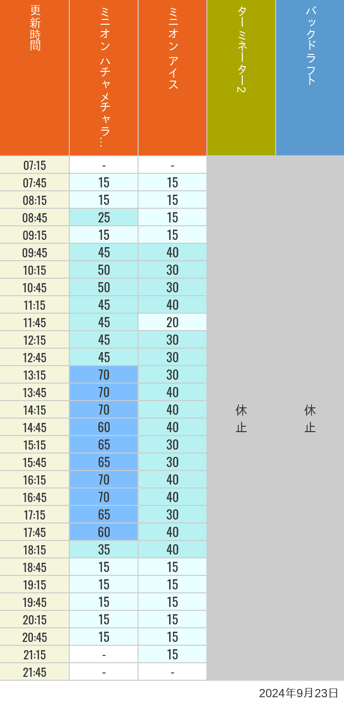 Table of wait times for Freeze Ray Sliders, Backdraft on September 23, 2024, recorded by time from 7:00 am to 9:00 pm.