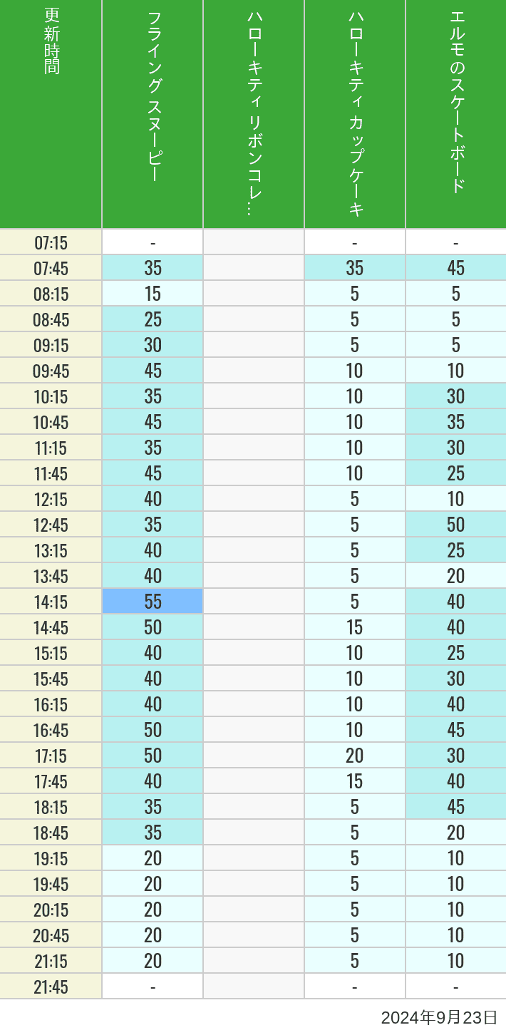 Table of wait times for Flying Snoopy, Hello Kitty Ribbon, Kittys Cupcake and Elmos Skateboard on September 23, 2024, recorded by time from 7:00 am to 9:00 pm.