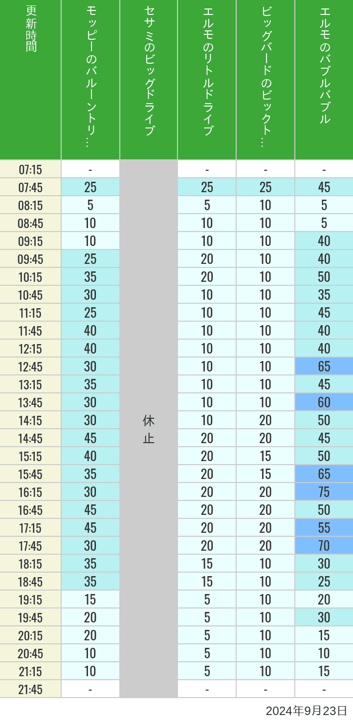 Table of wait times for Balloon Trip, Big Drive, Little Drive Big Top Circus and Elmos Bubble Bubble on September 23, 2024, recorded by time from 7:00 am to 9:00 pm.