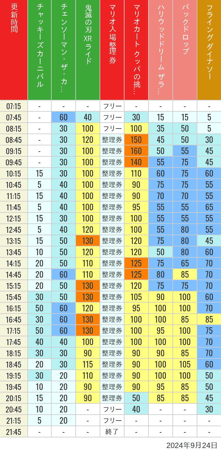 2024年9月24日（火）のスぺファン ハリドリ バックドロップ フラダイ ジュラパライド ミニオンライド ハリポタジャーニー スパイダーマンの待ち時間を7時から21時まで時間別に記録した表