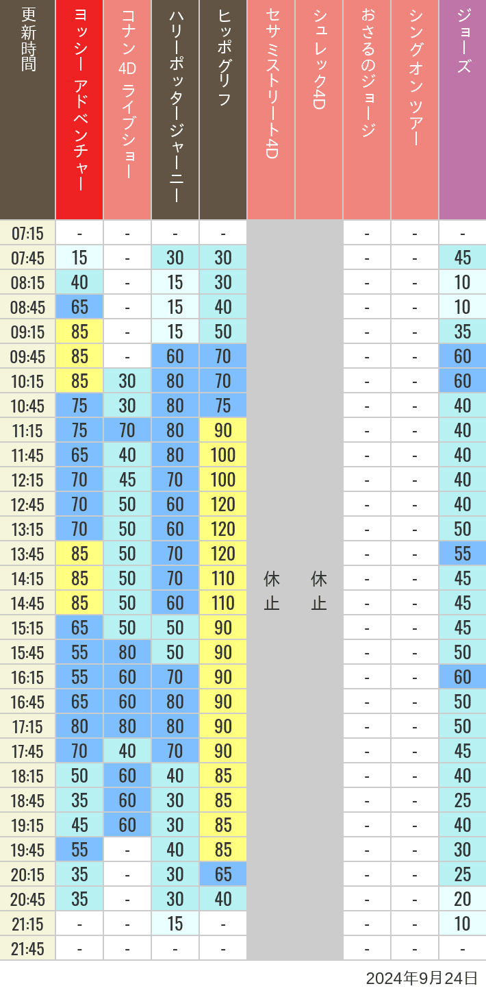 Table of wait times for Hippogriff, Sesame Street 4D, Shreks 4D,  Curious George, SING ON TOUR and JAWS on September 24, 2024, recorded by time from 7:00 am to 9:00 pm.