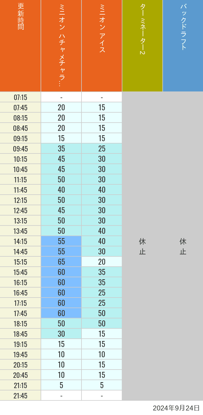 Table of wait times for Freeze Ray Sliders, Backdraft on September 24, 2024, recorded by time from 7:00 am to 9:00 pm.