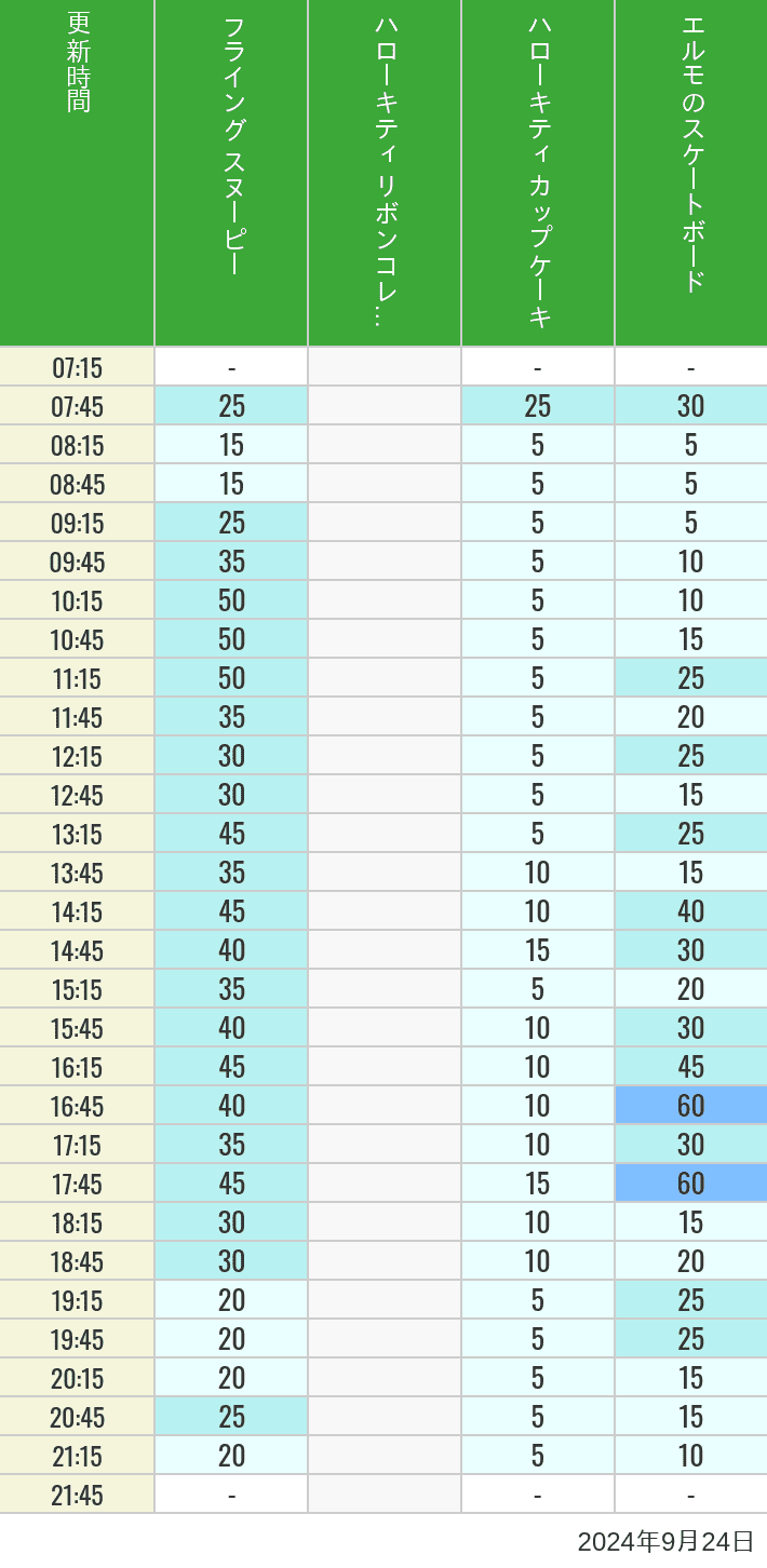 Table of wait times for Flying Snoopy, Hello Kitty Ribbon, Kittys Cupcake and Elmos Skateboard on September 24, 2024, recorded by time from 7:00 am to 9:00 pm.