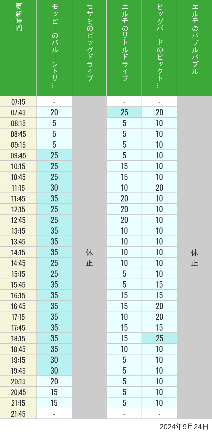 Table of wait times for Balloon Trip, Big Drive, Little Drive Big Top Circus and Elmos Bubble Bubble on September 24, 2024, recorded by time from 7:00 am to 9:00 pm.