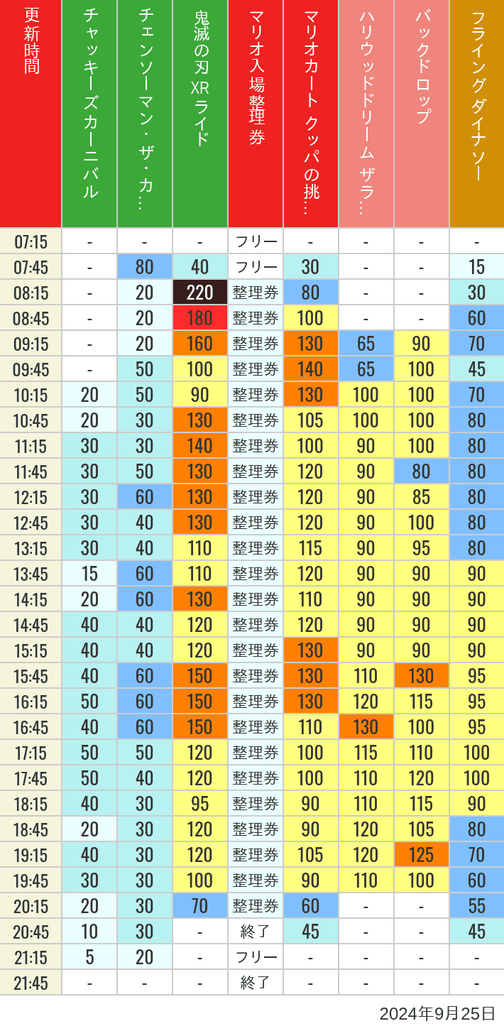 2024年9月25日（水）のスぺファン ハリドリ バックドロップ フラダイ ジュラパライド ミニオンライド ハリポタジャーニー スパイダーマンの待ち時間を7時から21時まで時間別に記録した表