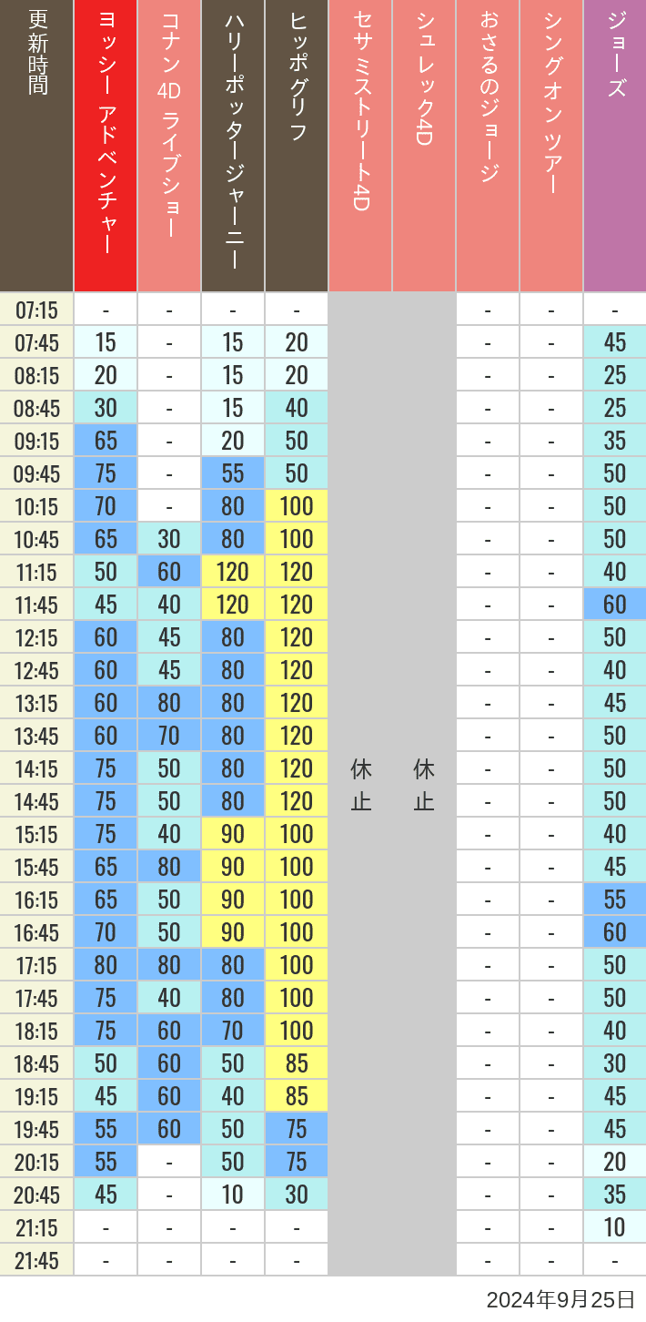 Table of wait times for Hippogriff, Sesame Street 4D, Shreks 4D,  Curious George, SING ON TOUR and JAWS on September 25, 2024, recorded by time from 7:00 am to 9:00 pm.