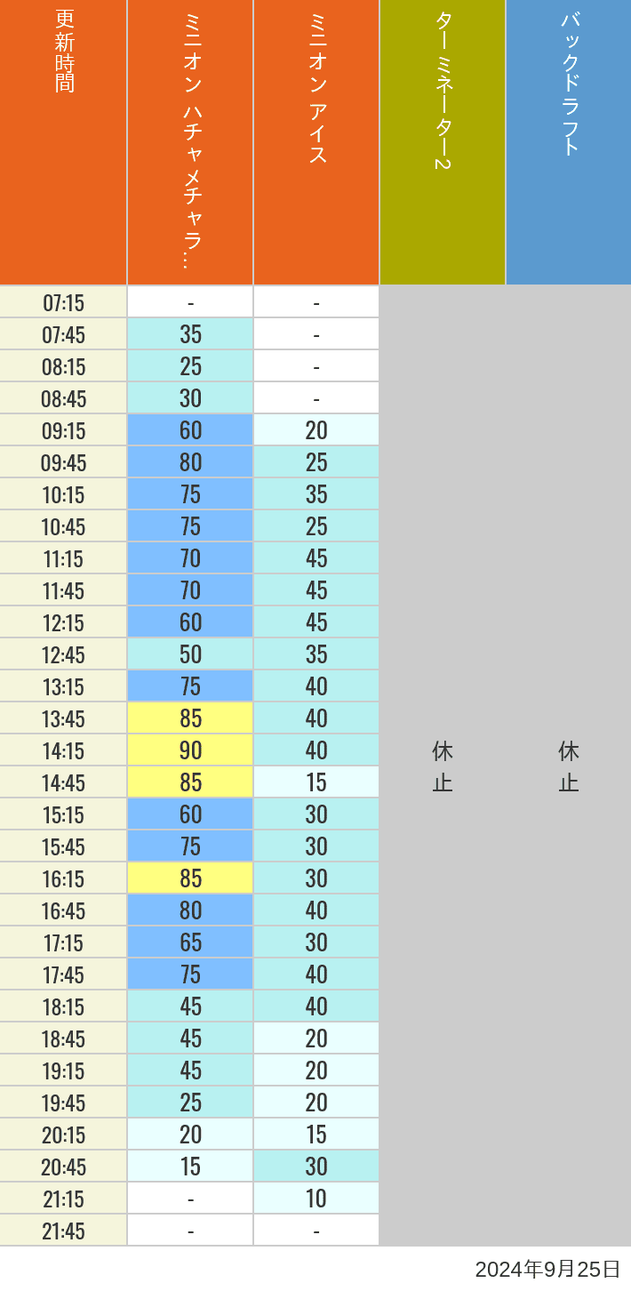 Table of wait times for Freeze Ray Sliders, Backdraft on September 25, 2024, recorded by time from 7:00 am to 9:00 pm.