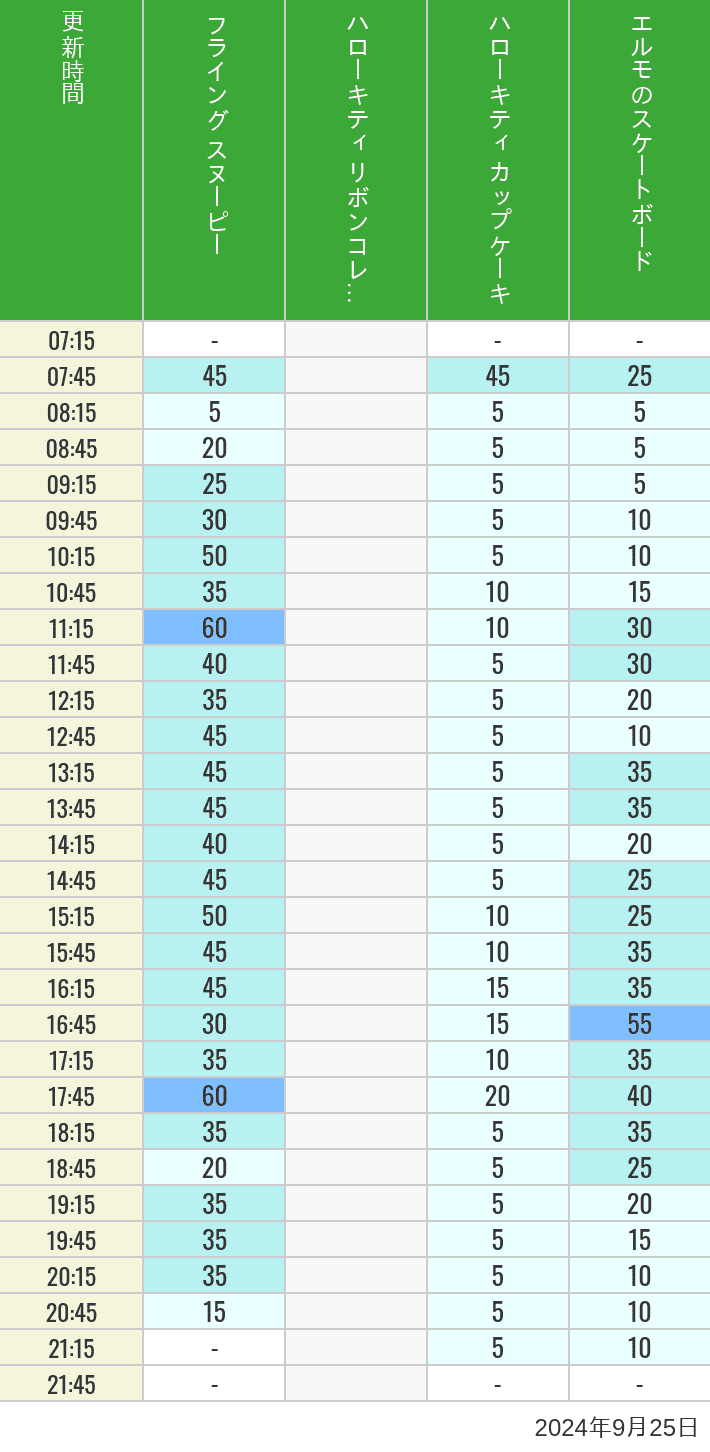 Table of wait times for Flying Snoopy, Hello Kitty Ribbon, Kittys Cupcake and Elmos Skateboard on September 25, 2024, recorded by time from 7:00 am to 9:00 pm.