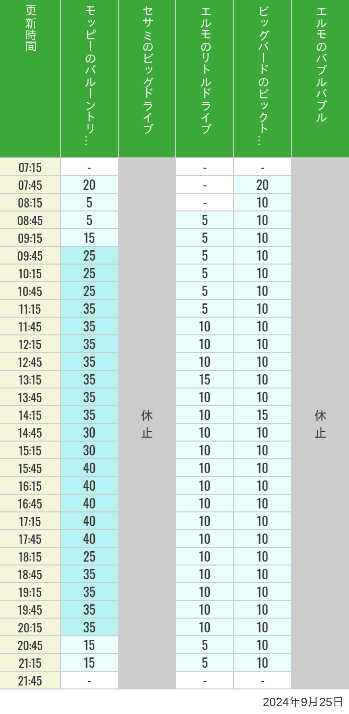 Table of wait times for Balloon Trip, Big Drive, Little Drive Big Top Circus and Elmos Bubble Bubble on September 25, 2024, recorded by time from 7:00 am to 9:00 pm.