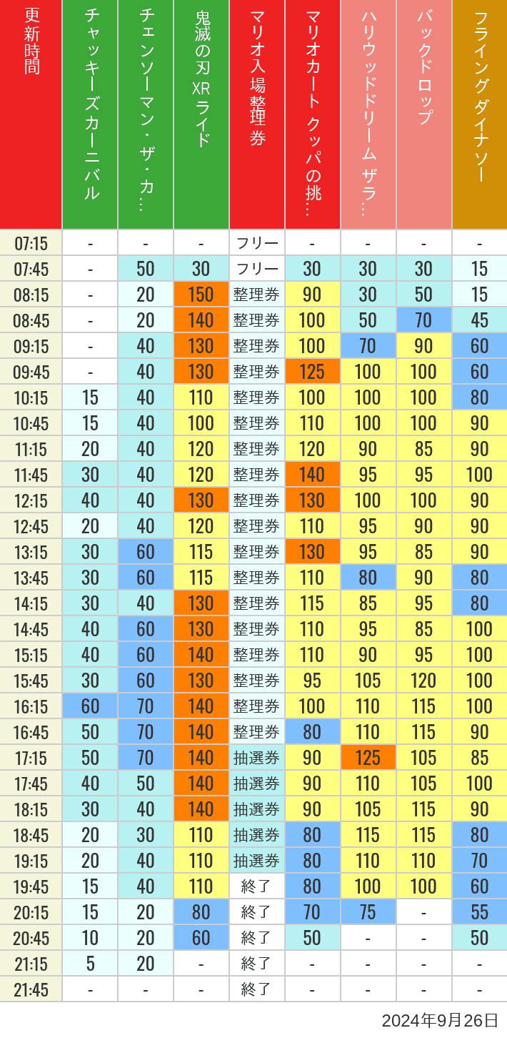 Table of wait times for Space Fantasy, Hollywood Dream, Backdrop, Flying Dinosaur, Jurassic Park, Minion, Harry Potter and Spider-Man on September 26, 2024, recorded by time from 7:00 am to 9:00 pm.