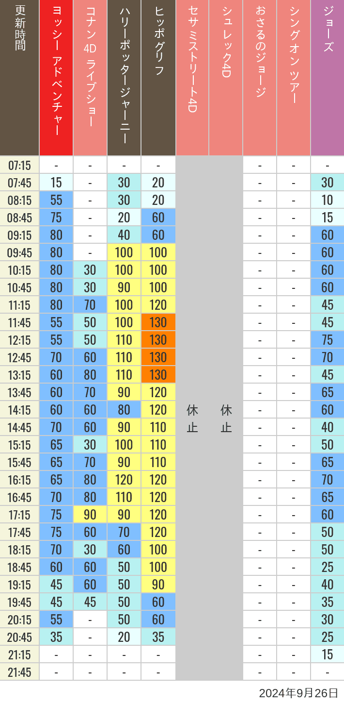 Table of wait times for Hippogriff, Sesame Street 4D, Shreks 4D,  Curious George, SING ON TOUR and JAWS on September 26, 2024, recorded by time from 7:00 am to 9:00 pm.