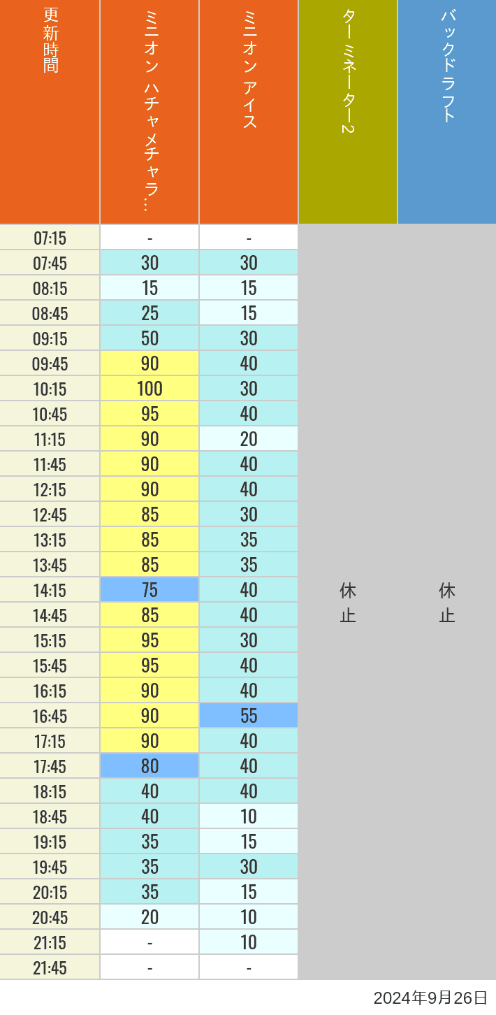 Table of wait times for Freeze Ray Sliders, Backdraft on September 26, 2024, recorded by time from 7:00 am to 9:00 pm.