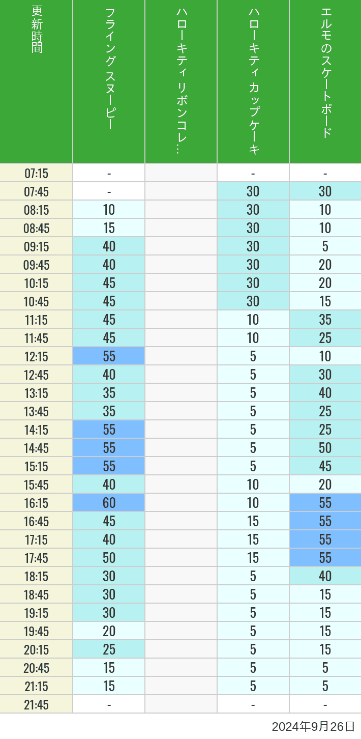 Table of wait times for Flying Snoopy, Hello Kitty Ribbon, Kittys Cupcake and Elmos Skateboard on September 26, 2024, recorded by time from 7:00 am to 9:00 pm.