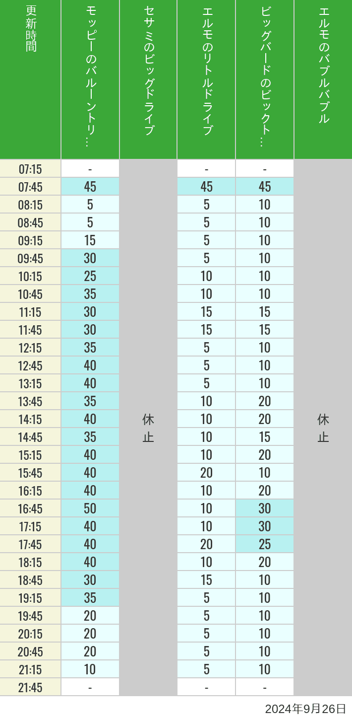 Table of wait times for Balloon Trip, Big Drive, Little Drive Big Top Circus and Elmos Bubble Bubble on September 26, 2024, recorded by time from 7:00 am to 9:00 pm.