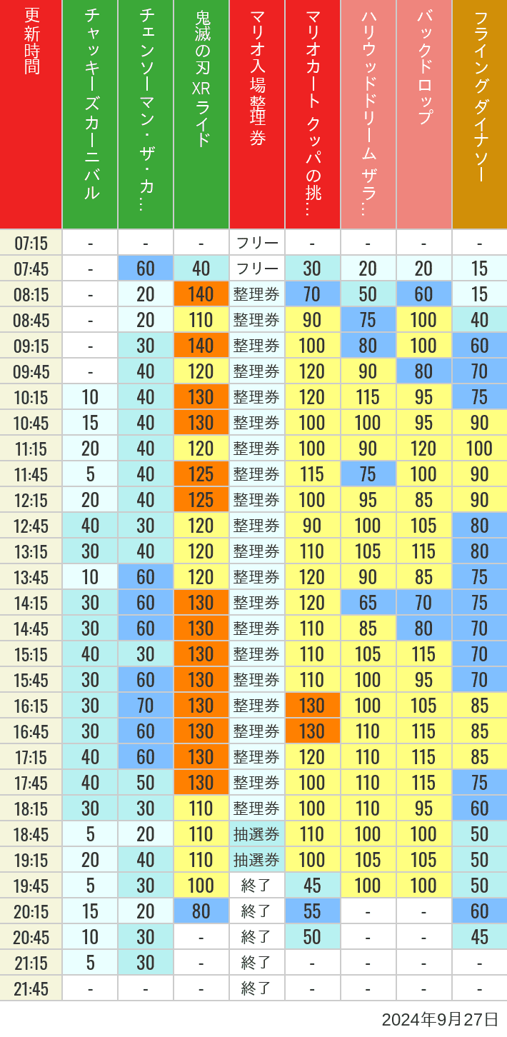 Table of wait times for Space Fantasy, Hollywood Dream, Backdrop, Flying Dinosaur, Jurassic Park, Minion, Harry Potter and Spider-Man on September 27, 2024, recorded by time from 7:00 am to 9:00 pm.