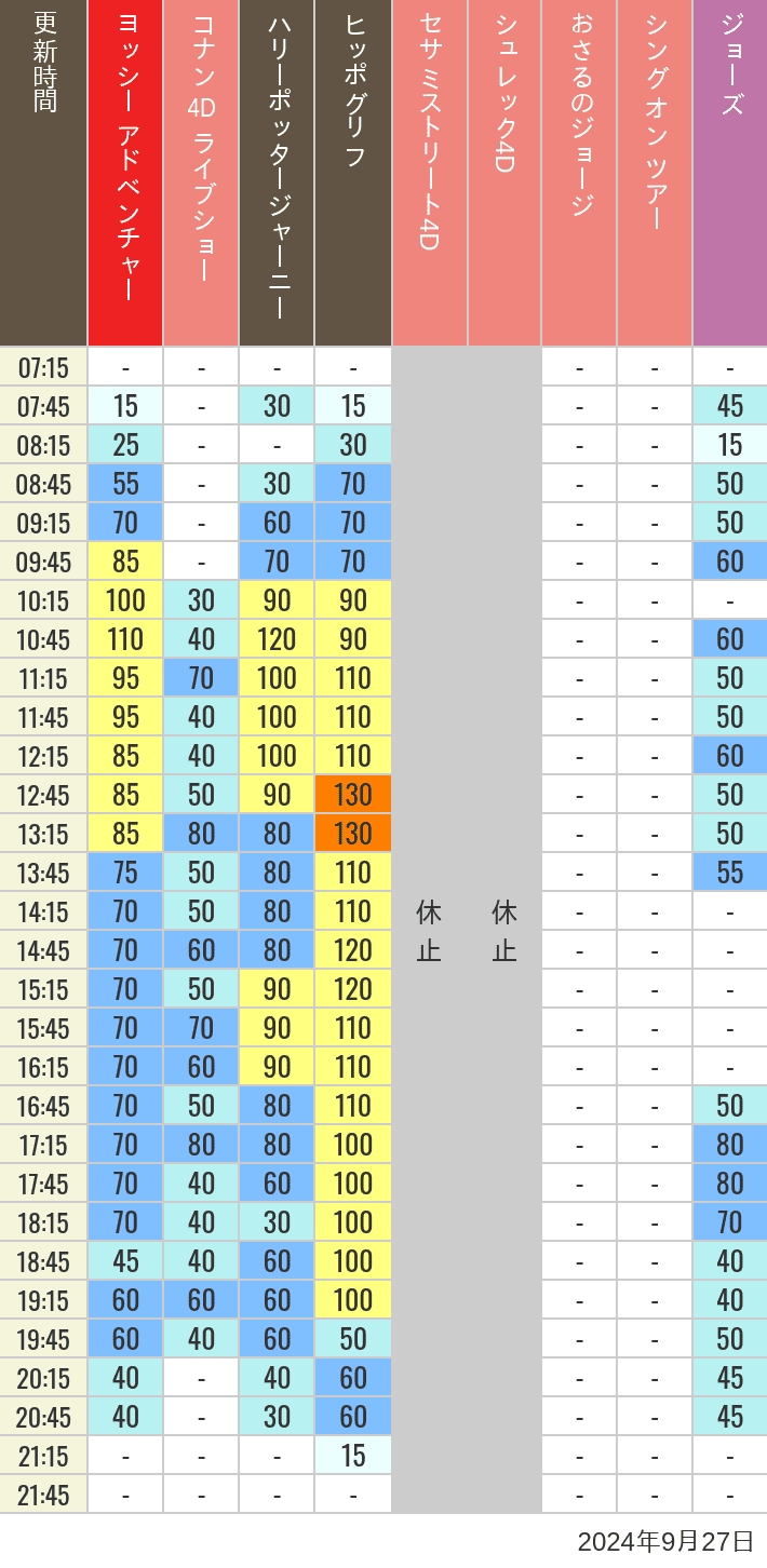 Table of wait times for Hippogriff, Sesame Street 4D, Shreks 4D,  Curious George, SING ON TOUR and JAWS on September 27, 2024, recorded by time from 7:00 am to 9:00 pm.