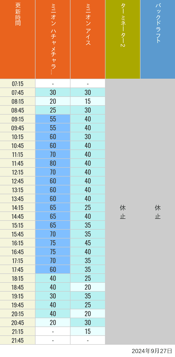 Table of wait times for Freeze Ray Sliders, Backdraft on September 27, 2024, recorded by time from 7:00 am to 9:00 pm.