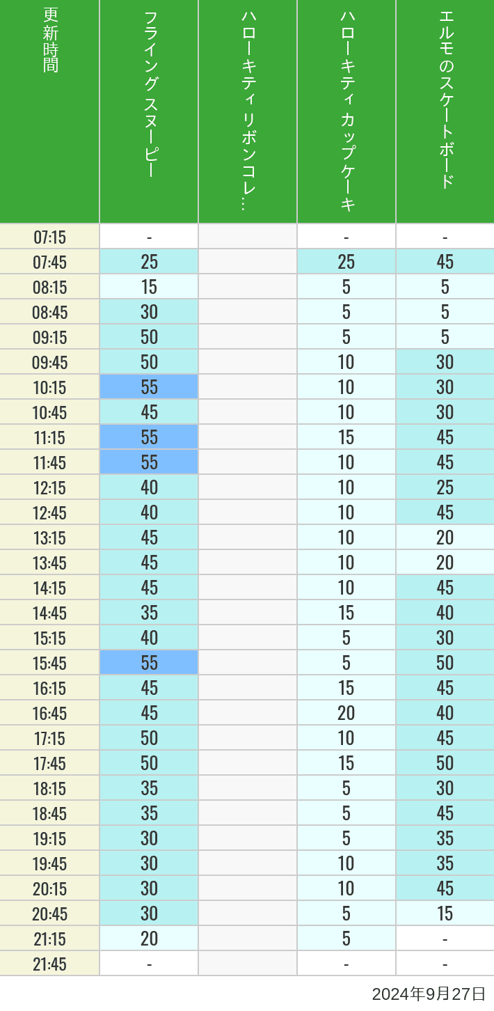 Table of wait times for Flying Snoopy, Hello Kitty Ribbon, Kittys Cupcake and Elmos Skateboard on September 27, 2024, recorded by time from 7:00 am to 9:00 pm.