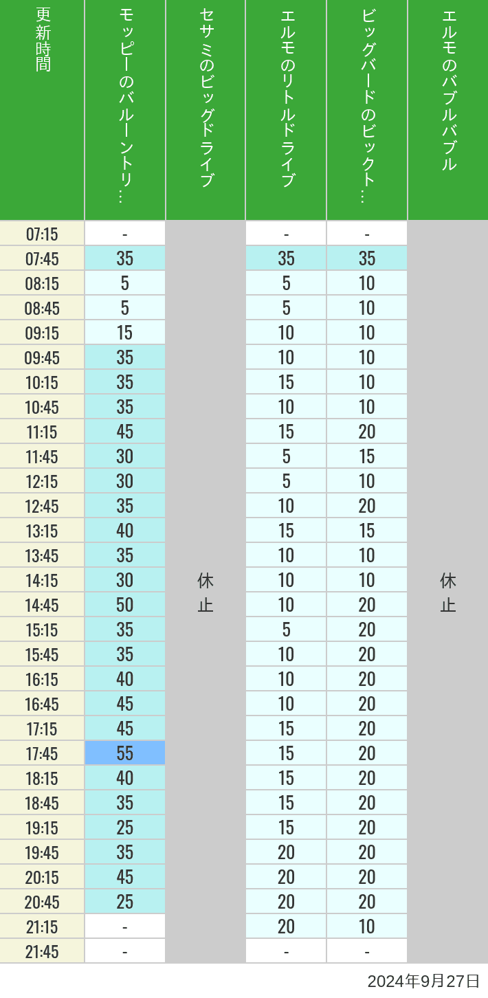 Table of wait times for Balloon Trip, Big Drive, Little Drive Big Top Circus and Elmos Bubble Bubble on September 27, 2024, recorded by time from 7:00 am to 9:00 pm.