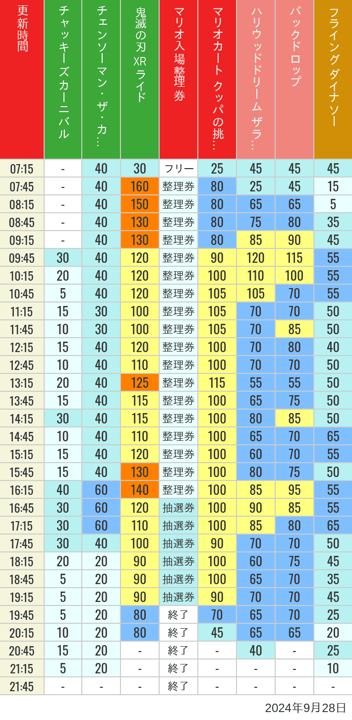 2024年9月28日（土）のスぺファン ハリドリ バックドロップ フラダイ ジュラパライド ミニオンライド ハリポタジャーニー スパイダーマンの待ち時間を7時から21時まで時間別に記録した表