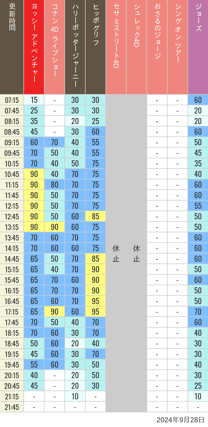 Table of wait times for Hippogriff, Sesame Street 4D, Shreks 4D,  Curious George, SING ON TOUR and JAWS on September 28, 2024, recorded by time from 7:00 am to 9:00 pm.