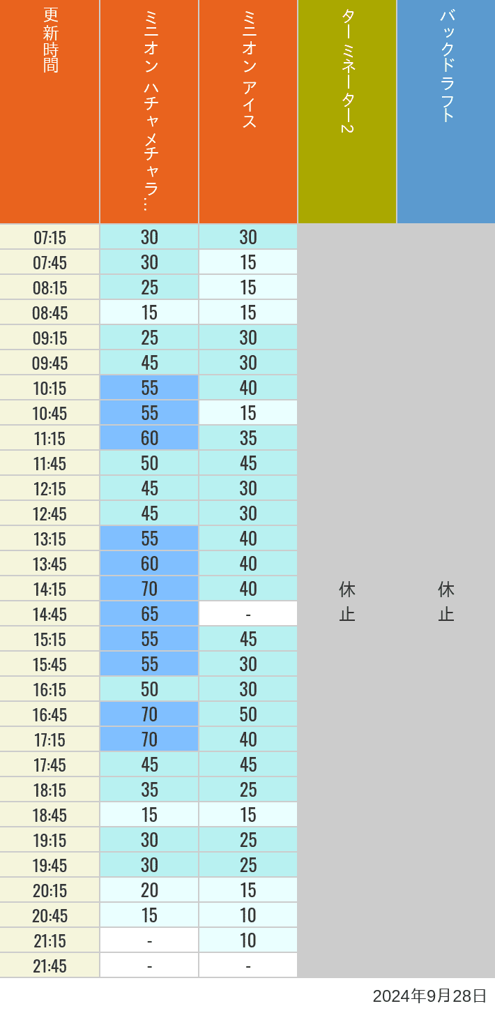 Table of wait times for Freeze Ray Sliders, Backdraft on September 28, 2024, recorded by time from 7:00 am to 9:00 pm.