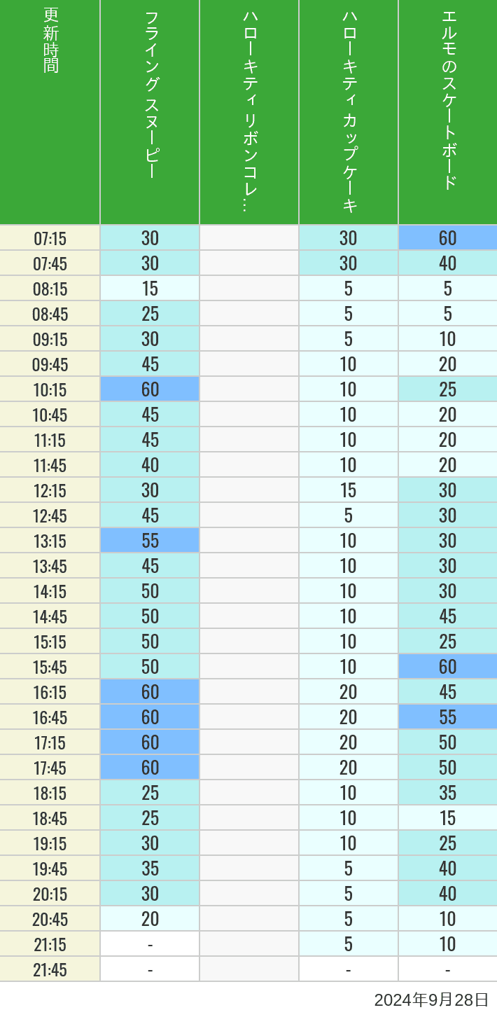 Table of wait times for Flying Snoopy, Hello Kitty Ribbon, Kittys Cupcake and Elmos Skateboard on September 28, 2024, recorded by time from 7:00 am to 9:00 pm.