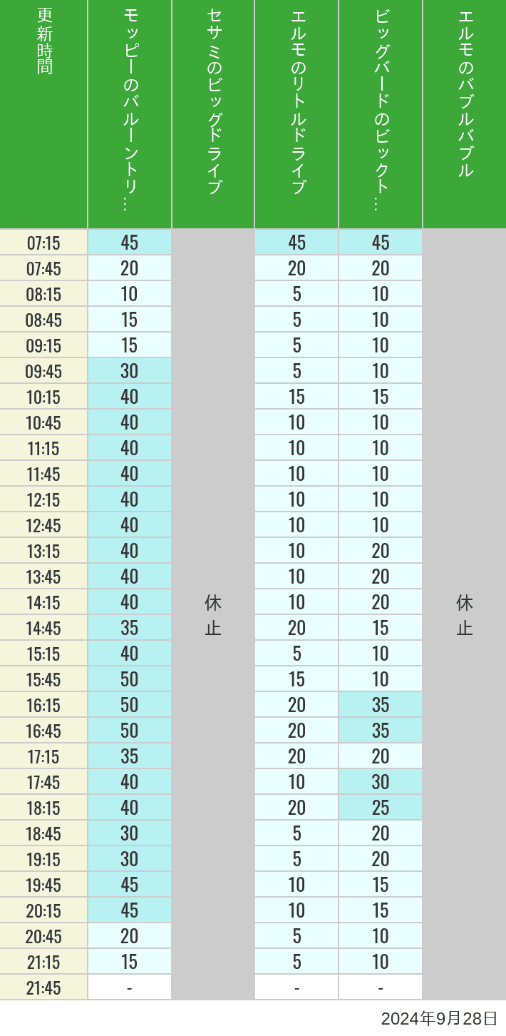 Table of wait times for Balloon Trip, Big Drive, Little Drive Big Top Circus and Elmos Bubble Bubble on September 28, 2024, recorded by time from 7:00 am to 9:00 pm.