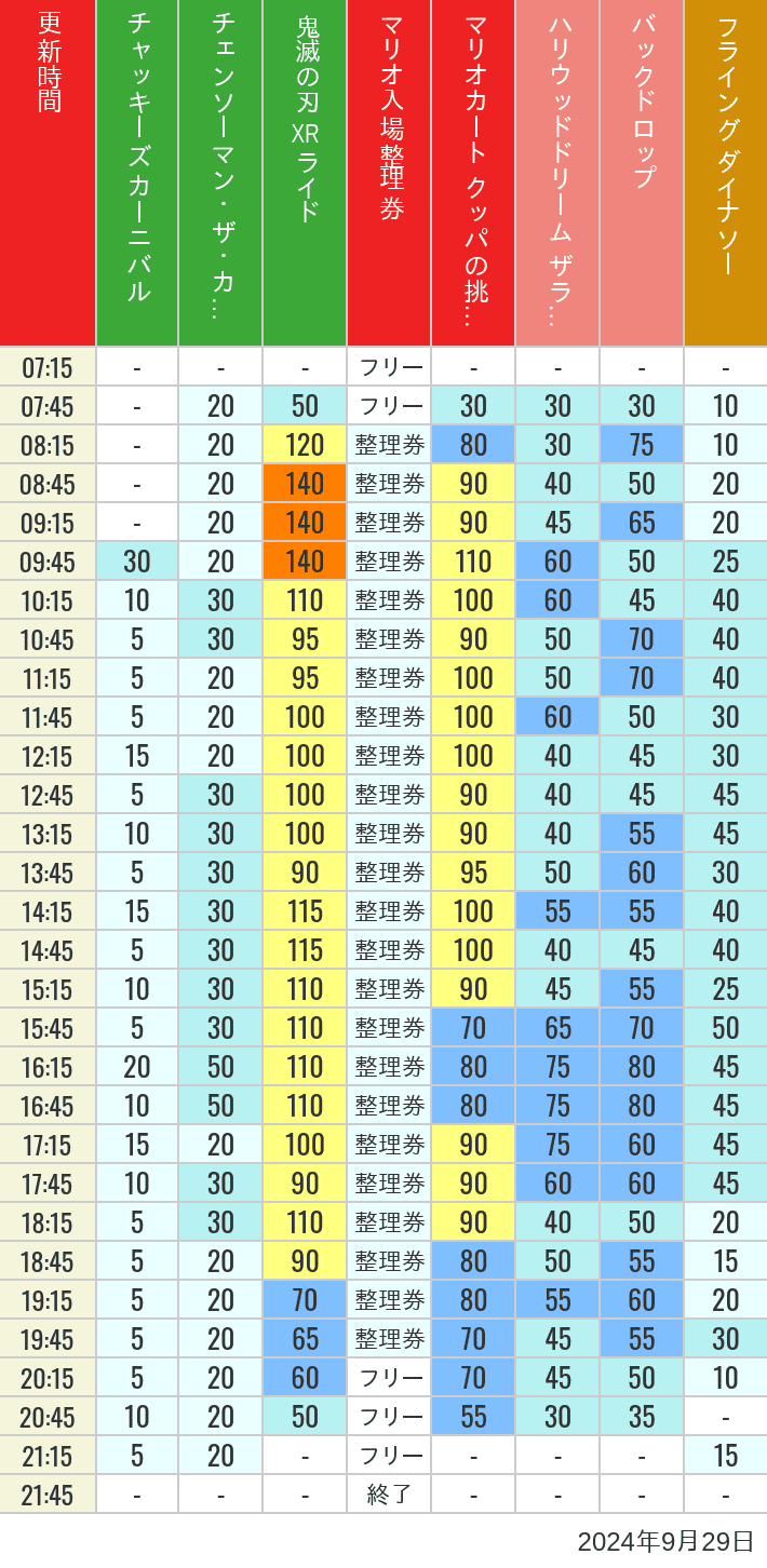 2024年9月29日（日）のスぺファン ハリドリ バックドロップ フラダイ ジュラパライド ミニオンライド ハリポタジャーニー スパイダーマンの待ち時間を7時から21時まで時間別に記録した表