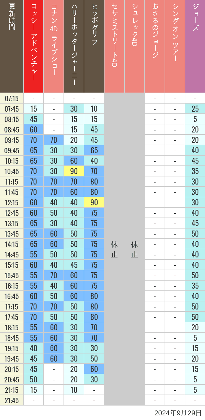 Table of wait times for Hippogriff, Sesame Street 4D, Shreks 4D,  Curious George, SING ON TOUR and JAWS on September 29, 2024, recorded by time from 7:00 am to 9:00 pm.