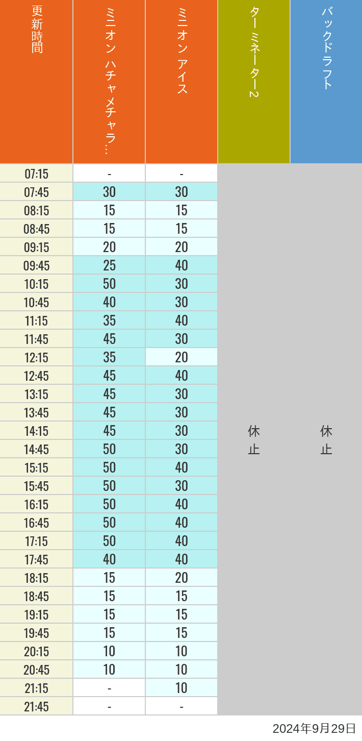 Table of wait times for Freeze Ray Sliders, Backdraft on September 29, 2024, recorded by time from 7:00 am to 9:00 pm.