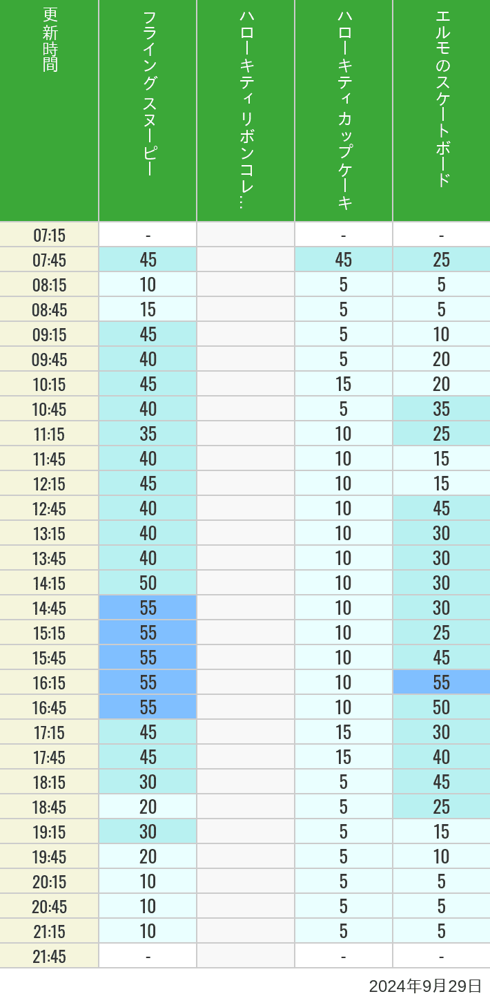 Table of wait times for Flying Snoopy, Hello Kitty Ribbon, Kittys Cupcake and Elmos Skateboard on September 29, 2024, recorded by time from 7:00 am to 9:00 pm.