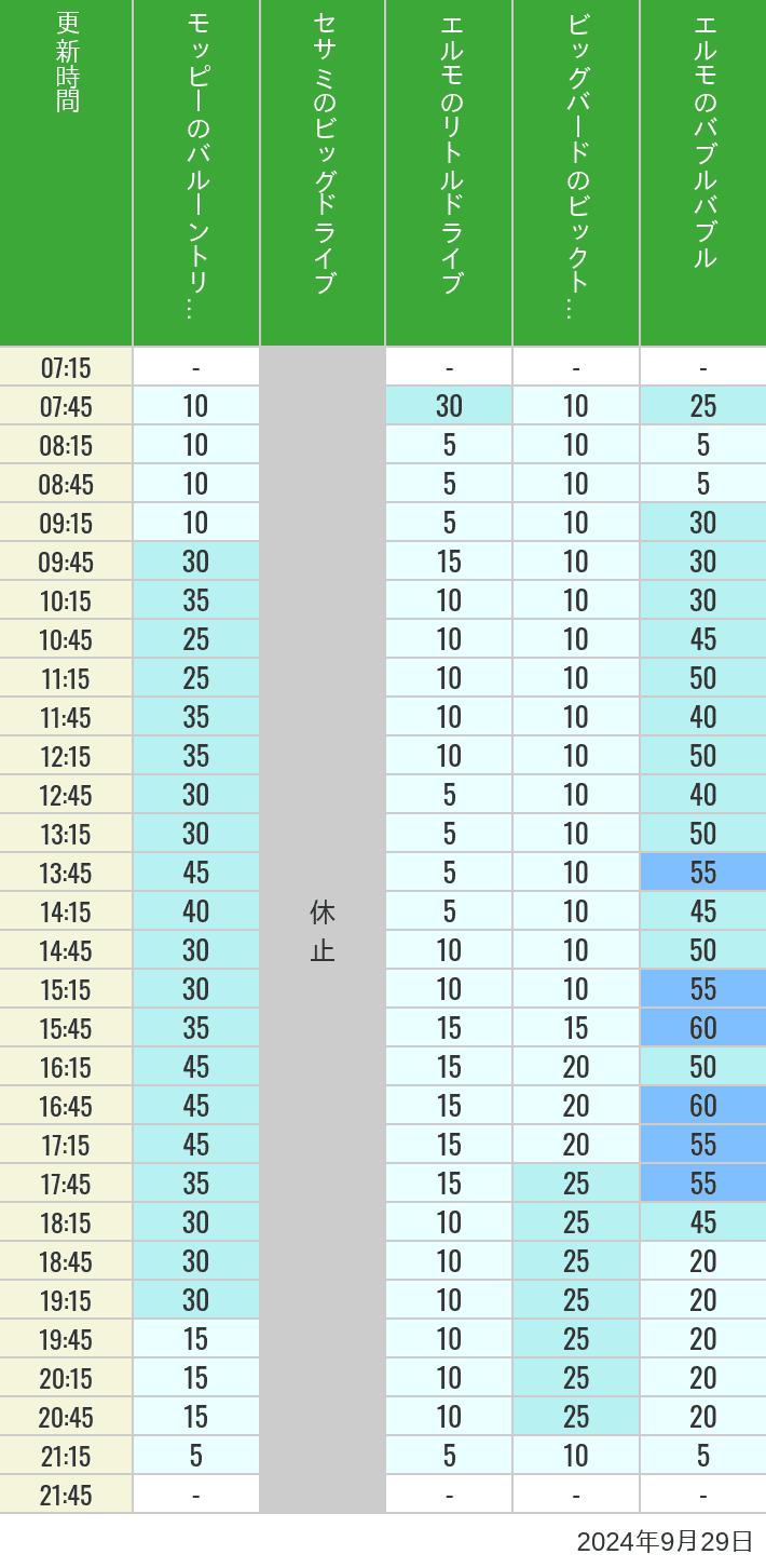 Table of wait times for Balloon Trip, Big Drive, Little Drive Big Top Circus and Elmos Bubble Bubble on September 29, 2024, recorded by time from 7:00 am to 9:00 pm.