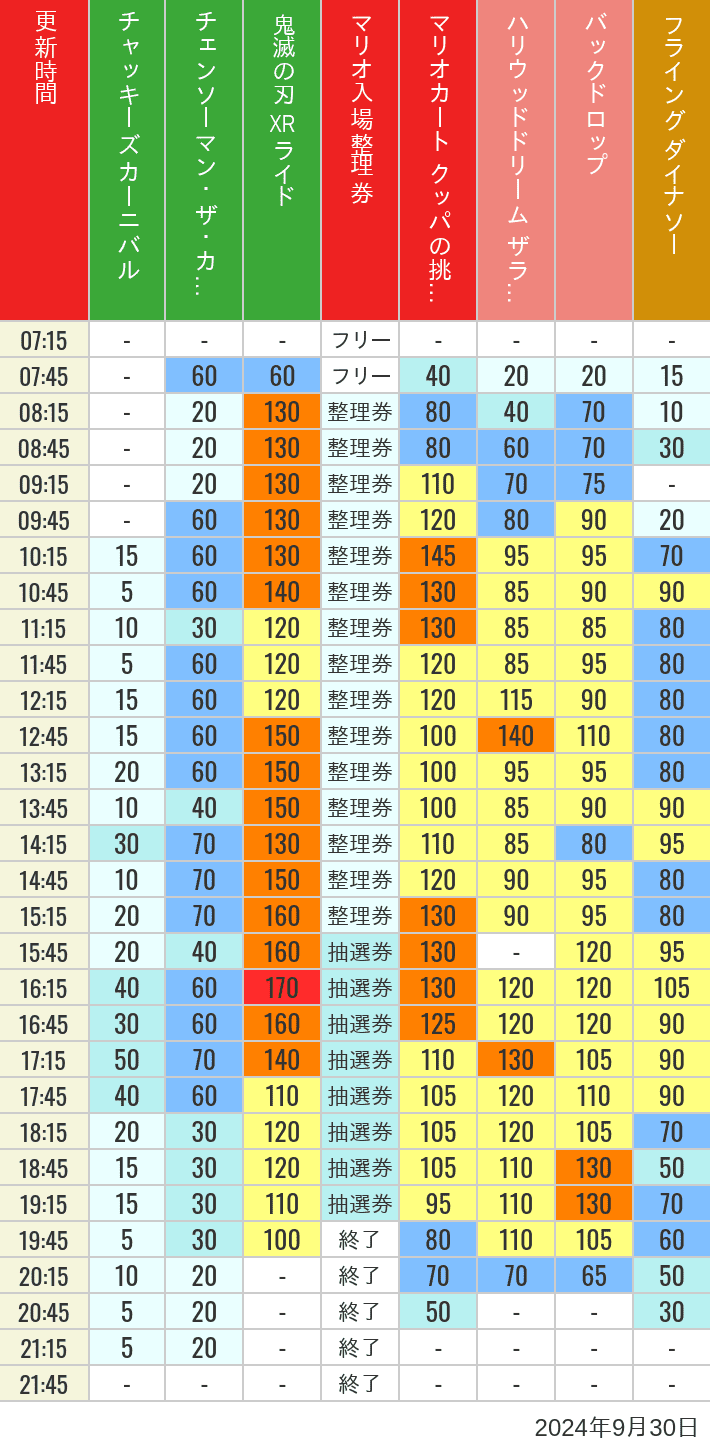 Table of wait times for Space Fantasy, Hollywood Dream, Backdrop, Flying Dinosaur, Jurassic Park, Minion, Harry Potter and Spider-Man on September 30, 2024, recorded by time from 7:00 am to 9:00 pm.