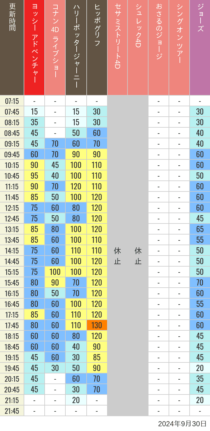 Table of wait times for Hippogriff, Sesame Street 4D, Shreks 4D,  Curious George, SING ON TOUR and JAWS on September 30, 2024, recorded by time from 7:00 am to 9:00 pm.