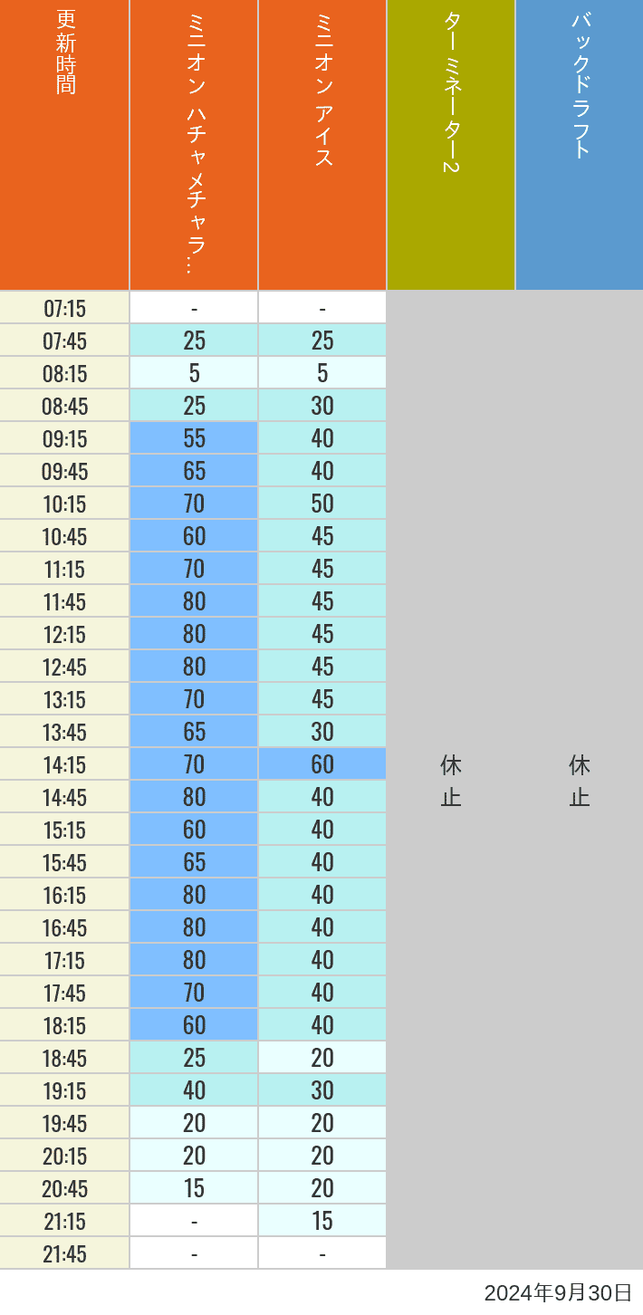 Table of wait times for Freeze Ray Sliders, Backdraft on September 30, 2024, recorded by time from 7:00 am to 9:00 pm.