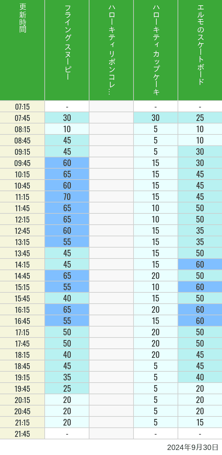 Table of wait times for Flying Snoopy, Hello Kitty Ribbon, Kittys Cupcake and Elmos Skateboard on September 30, 2024, recorded by time from 7:00 am to 9:00 pm.