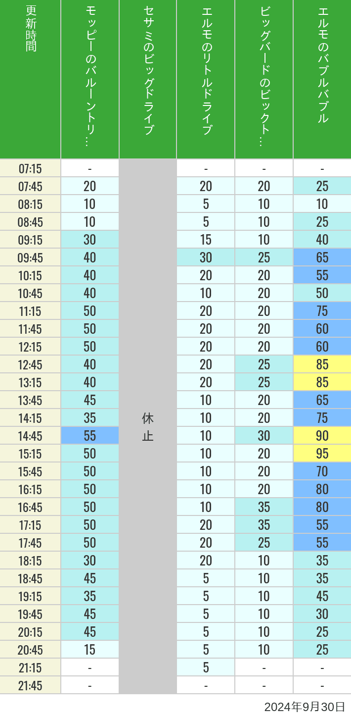 Table of wait times for Balloon Trip, Big Drive, Little Drive Big Top Circus and Elmos Bubble Bubble on September 30, 2024, recorded by time from 7:00 am to 9:00 pm.