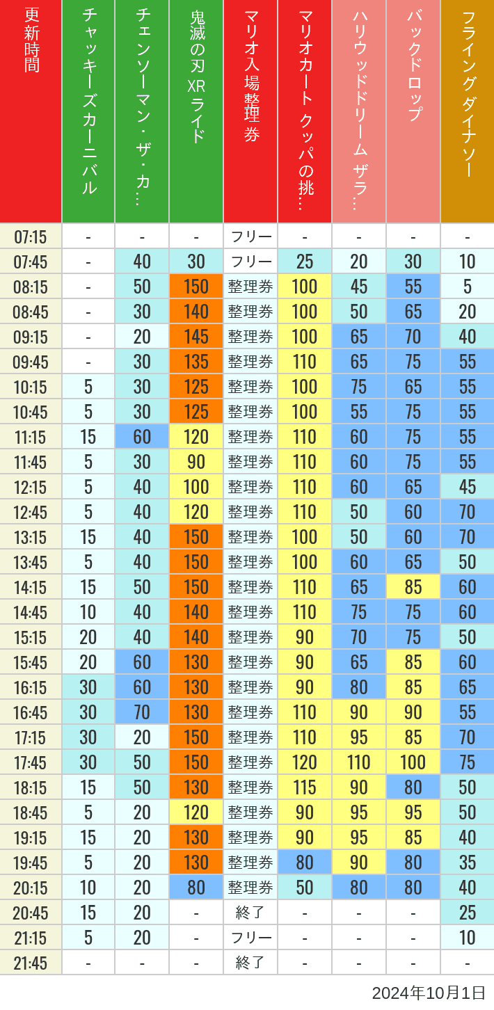 Table of wait times for Space Fantasy, Hollywood Dream, Backdrop, Flying Dinosaur, Jurassic Park, Minion, Harry Potter and Spider-Man on October 1, 2024, recorded by time from 7:00 am to 9:00 pm.