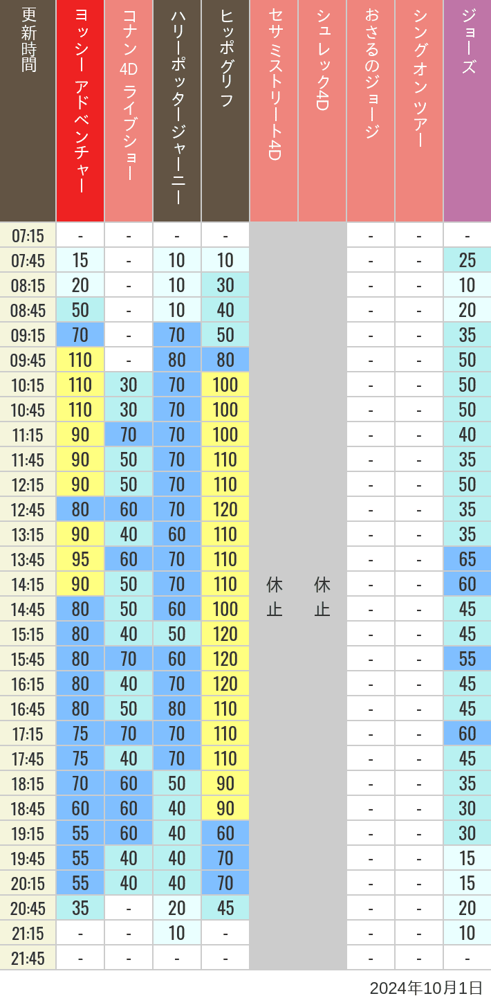 Table of wait times for Hippogriff, Sesame Street 4D, Shreks 4D,  Curious George, SING ON TOUR and JAWS on October 1, 2024, recorded by time from 7:00 am to 9:00 pm.