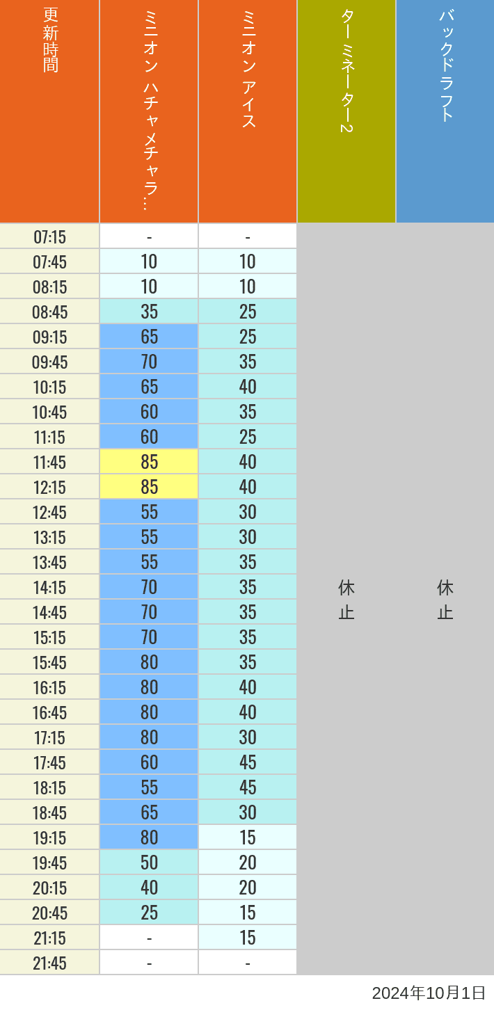 Table of wait times for Freeze Ray Sliders, Backdraft on October 1, 2024, recorded by time from 7:00 am to 9:00 pm.