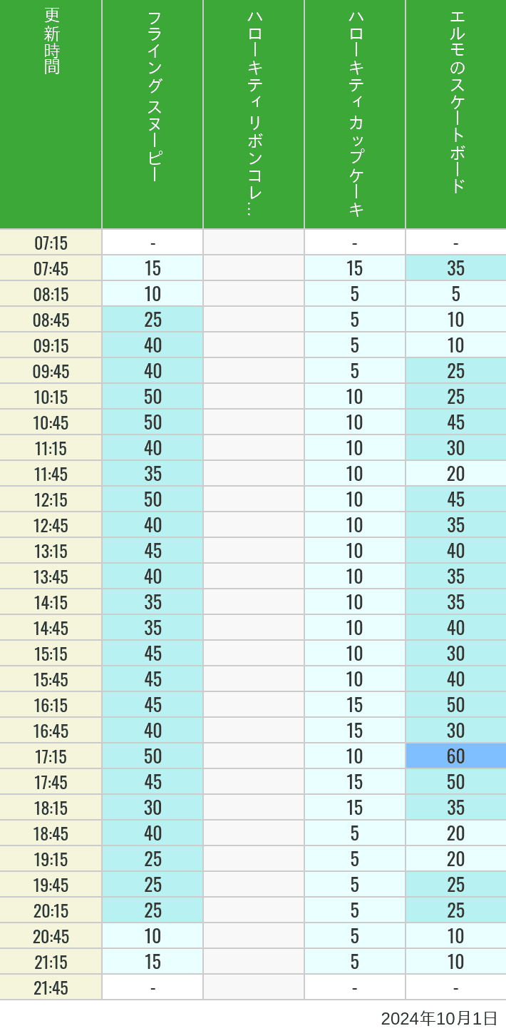 Table of wait times for Flying Snoopy, Hello Kitty Ribbon, Kittys Cupcake and Elmos Skateboard on October 1, 2024, recorded by time from 7:00 am to 9:00 pm.