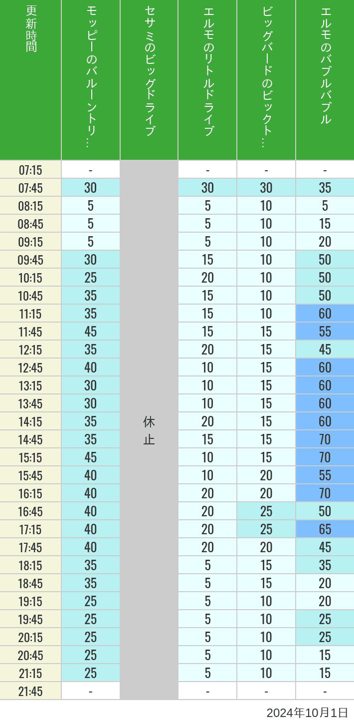 Table of wait times for Balloon Trip, Big Drive, Little Drive Big Top Circus and Elmos Bubble Bubble on October 1, 2024, recorded by time from 7:00 am to 9:00 pm.