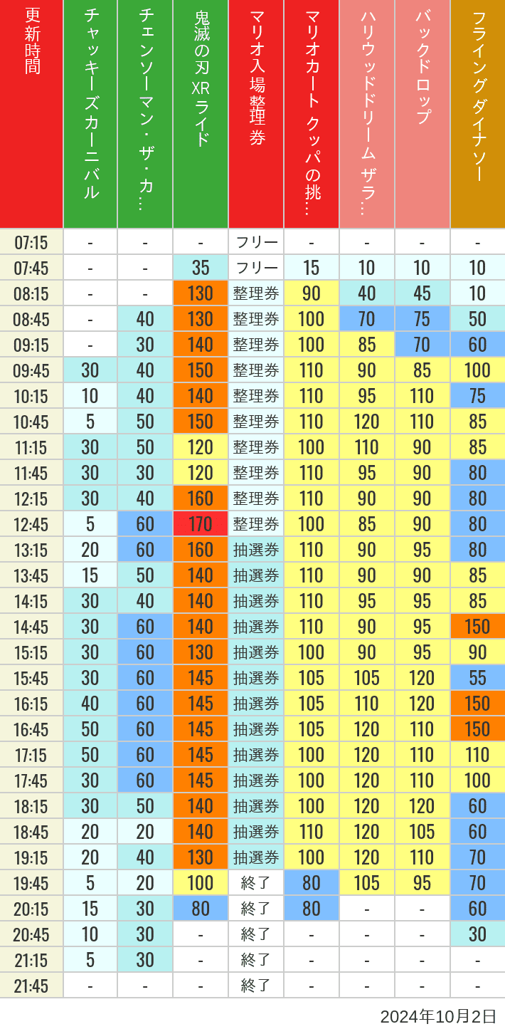 2024年10月2日（水）のスぺファン ハリドリ バックドロップ フラダイ ジュラパライド ミニオンライド ハリポタジャーニー スパイダーマンの待ち時間を7時から21時まで時間別に記録した表