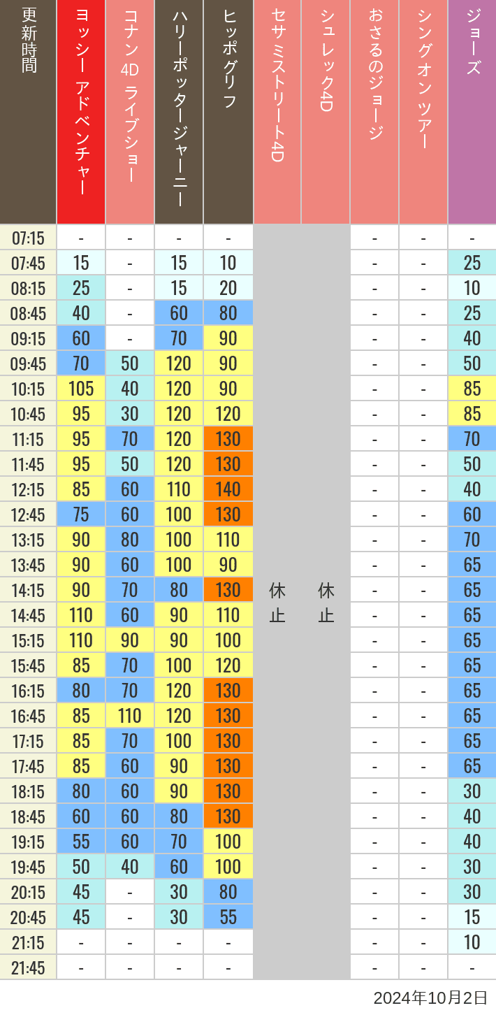 Table of wait times for Hippogriff, Sesame Street 4D, Shreks 4D,  Curious George, SING ON TOUR and JAWS on October 2, 2024, recorded by time from 7:00 am to 9:00 pm.