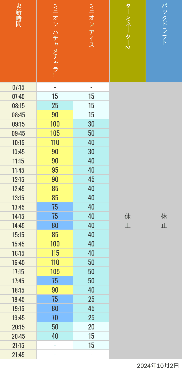 Table of wait times for Freeze Ray Sliders, Backdraft on October 2, 2024, recorded by time from 7:00 am to 9:00 pm.