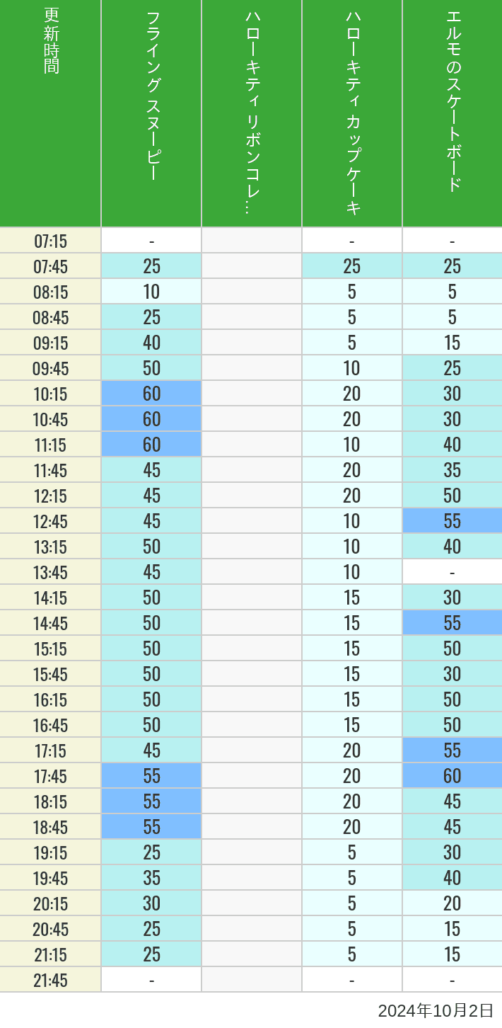 Table of wait times for Flying Snoopy, Hello Kitty Ribbon, Kittys Cupcake and Elmos Skateboard on October 2, 2024, recorded by time from 7:00 am to 9:00 pm.