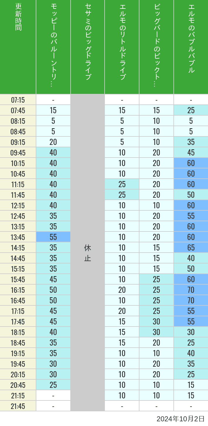 Table of wait times for Balloon Trip, Big Drive, Little Drive Big Top Circus and Elmos Bubble Bubble on October 2, 2024, recorded by time from 7:00 am to 9:00 pm.