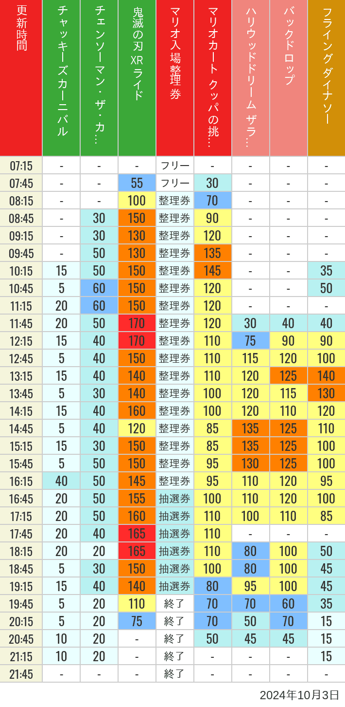 2024年10月3日（木）のスぺファン ハリドリ バックドロップ フラダイ ジュラパライド ミニオンライド ハリポタジャーニー スパイダーマンの待ち時間を7時から21時まで時間別に記録した表